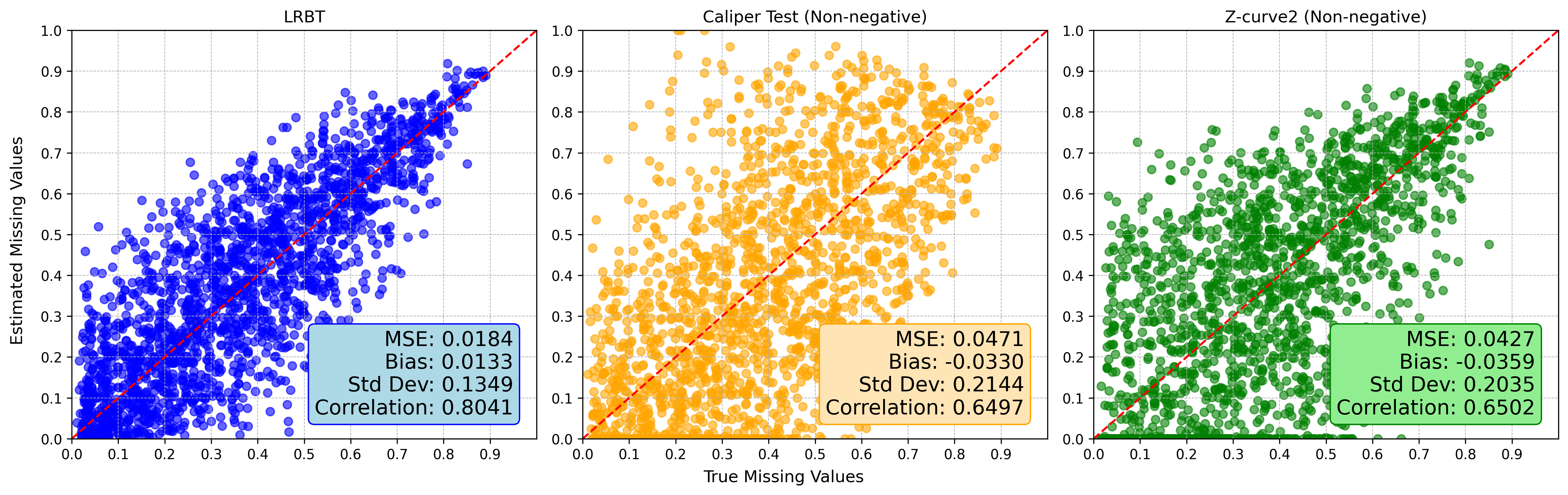 Comparison between LRBT, Caliper Test and Z-Curve2. Dots