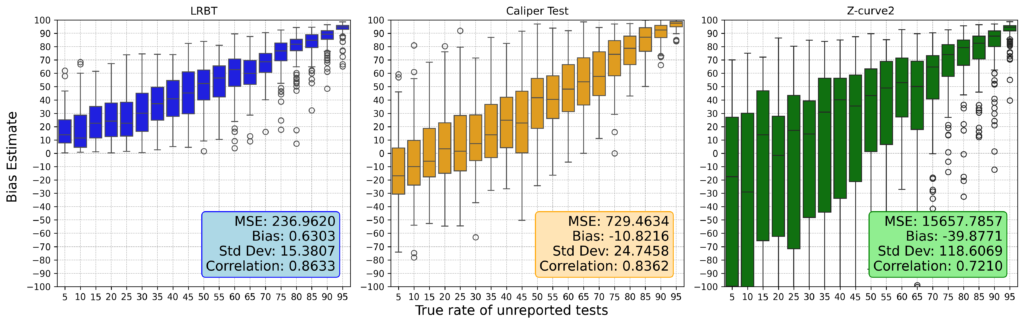 Comparison between LRBT, Caliper Test and Z-Curve2. Bars